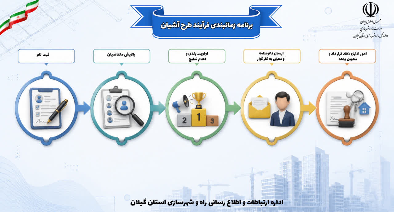 آغاز ثبت‌نام طرح مسکن استیجاری زوج‌های جوان (طرح آشیان) در گیلان