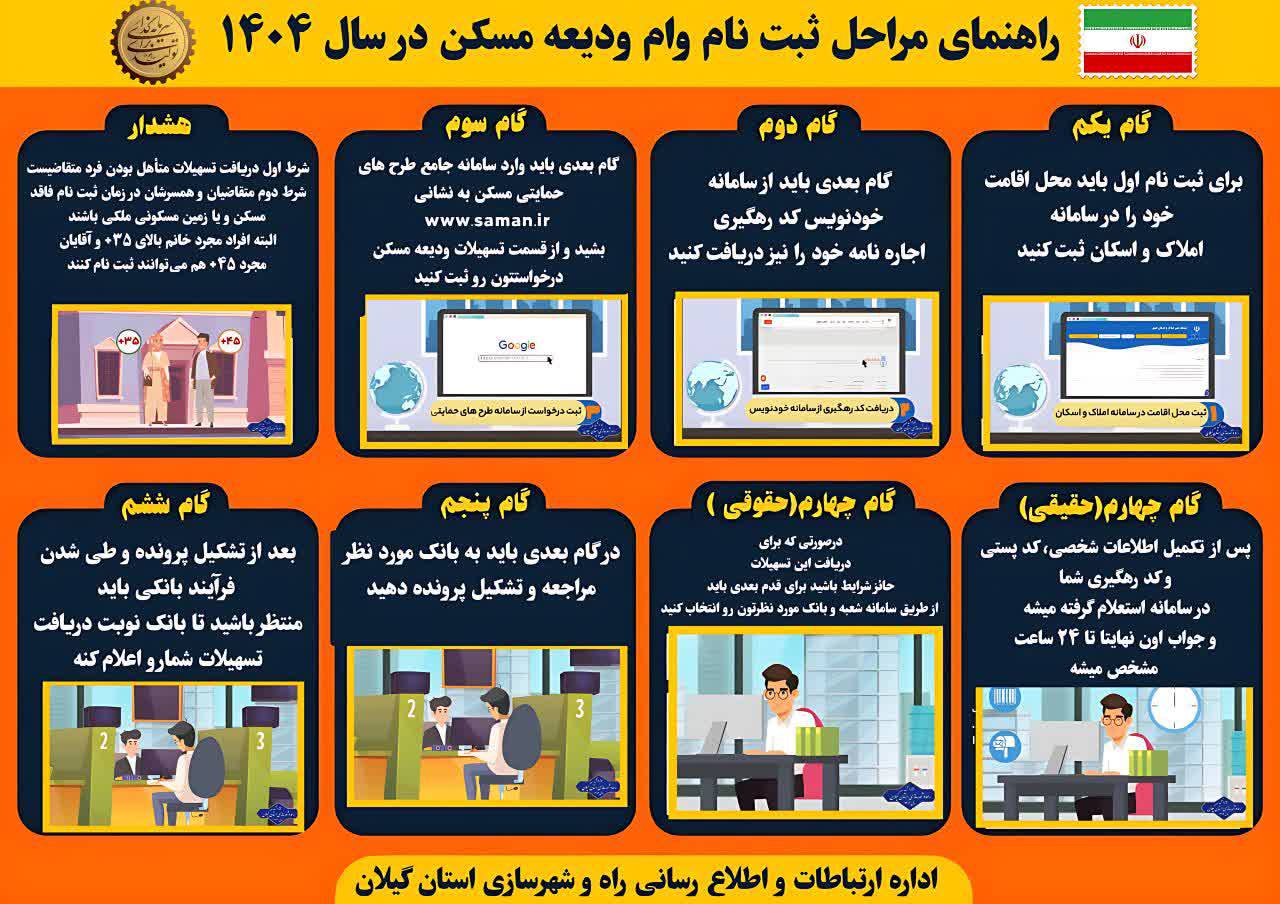 راهنمای مراحل ثبت نام  وام ودیعه مسکن در سال۱۴۰۴
